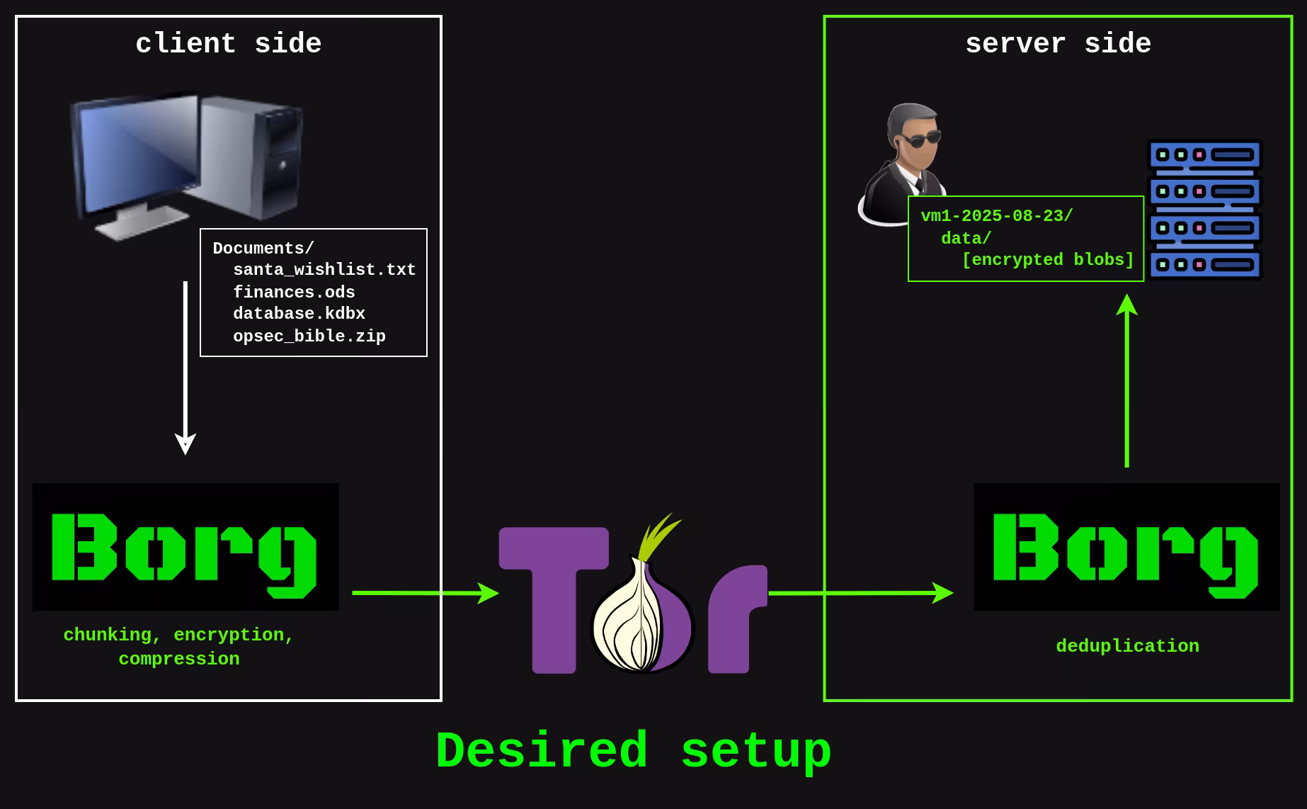 graph illustrating how borg encrypts files before they are being sent